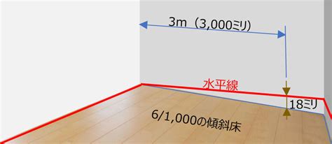 房屋傾斜角度|家の傾きを放置すると危険？不同沈下が建物や体に及。